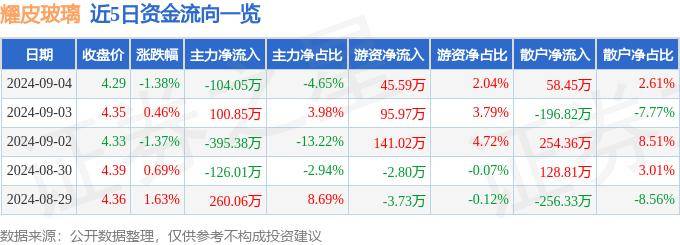 福耀玻璃连续3个交易日上涨，期间累计涨幅1.39%