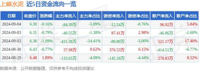 水泥建材板块盘中走强，宁夏建材领涨10%