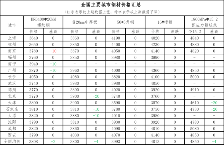 钢材需求结构变化，企业纷纷寻求转型