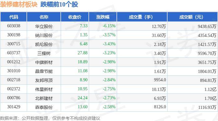 一周复盘 | 北新建材本周累计下跌6.19%，装修建材板块下跌2.30%