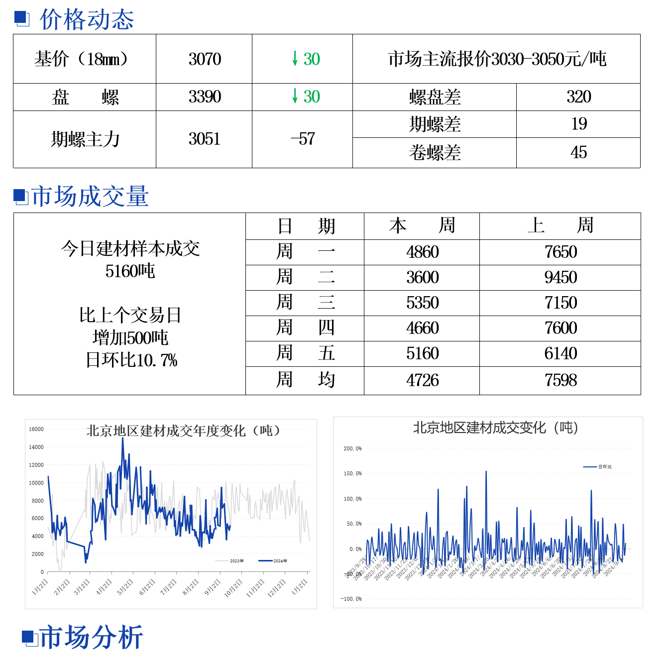 国内钢材：供需双弱 价格承压 库存降库