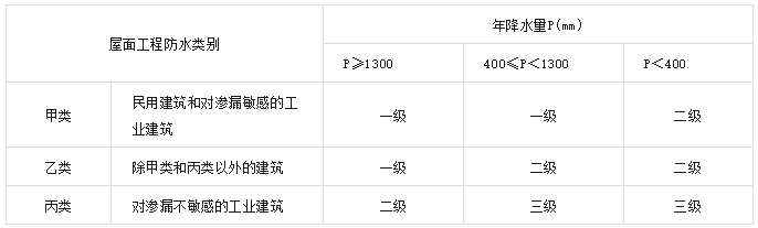 雨季来袭，顶楼住户如何做好防水？