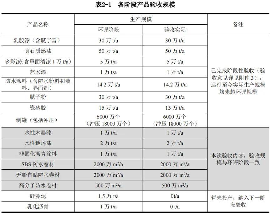 上海市政府同意《涂料、油墨及其类似产品制造工业大气污染物排放标准》