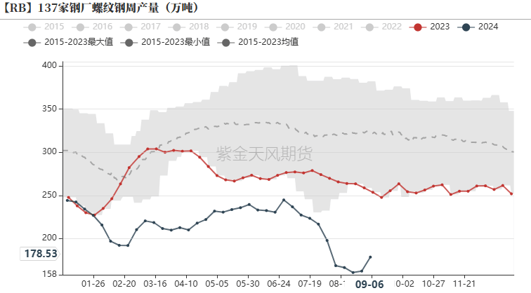 螺纹热卷等钢材：供需双弱价格低位