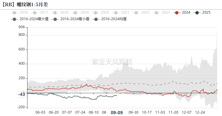 卓创资讯钢材信心指数：下周行业信心指数下降