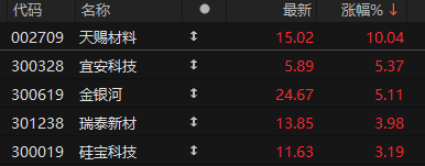 有机硅概念30日主力净流入4921.47万元，天赐材料、鲁西化工居前